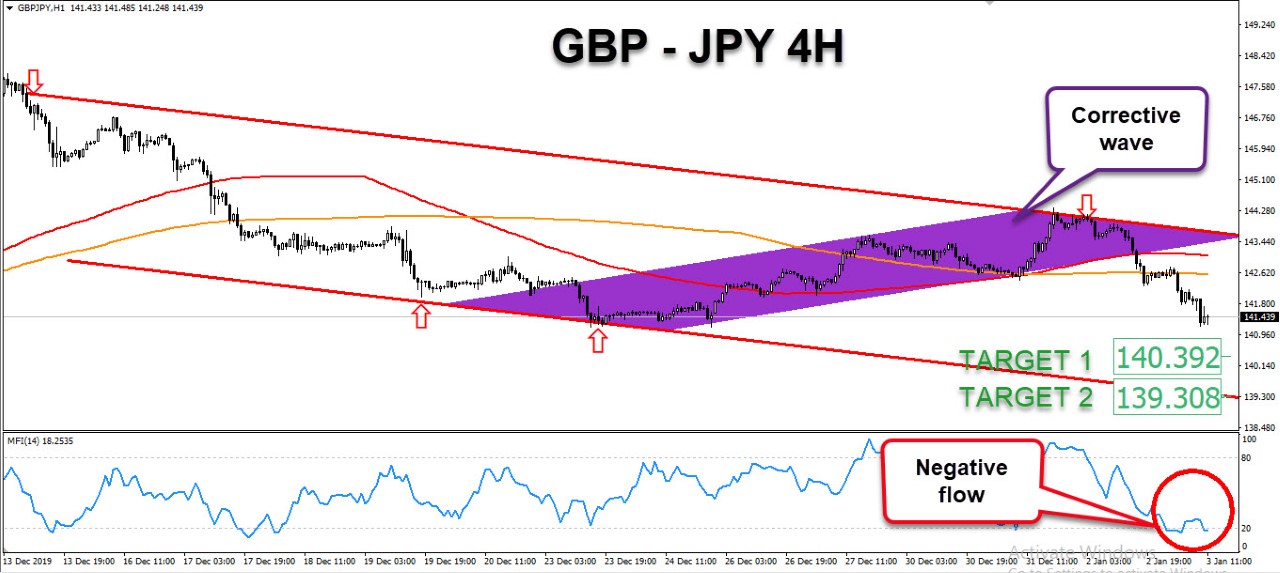 الرسم البياني لزوج الجنيه البريطاني/الين الياباني الرسم البياني لزوج الجنيه البريطاني/الين الياباني